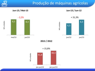 Produção de máquinas agrícolas
8,5 8,3
mai/13 jun/13
6,3
8,3
jun/12 jun/13
41,8
48,4
jan-jun/12 jan-jun/13
- 2,2% + 31,3%
+ 15,8%
Milunidades
Milunidades
Milunidades
Jun-13 / Mai-13 Jun-13 / Jun-12
2013 / 2012
 