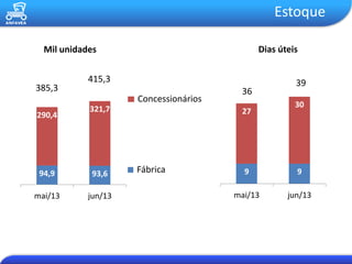 Estoque
Mil unidades
94,9 93,6
290,4
321,7
mai/13 jun/13
Fábrica
Concessionários
Dias úteis
9 9
27
30
mai/13 jun/13
385,3
415,3
36
39
 
