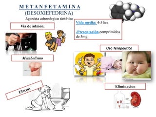M E TAN FETAM I NA
  (DESOXIEFEDRINA)
  Agonista adrenérgico sintético
                                   Vida media: 4-5 hrs
Via de admon.
                                   -Presentación comprimidos
                                   de 5mg

                                                    Uso Terapeutico

Metabolismo




                                                         Eliminacion
 