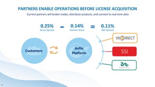 PARTNERS ENABLE OPERATIONS BEFORE LICENSE ACQUISITION
17
Current partners will broker trades, distribute products, and connect to real-time data
0.25% 0.14% 0.11%
Gross Spread Partner Share Net Spread
Customers
Anfin
Platform
 
