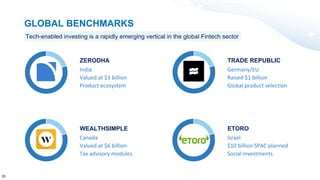 ZERODHA
India
Valued at $3 billion
Product ecosystem
WEALTHSIMPLE
Canada
Valued at $6 billion
Tax advisory modules
TRADE REPUBLIC
Germany/EU
Raised $1 billion
Global product selection
ETORO
Israel
$10 billion SPAC planned
Social investments
Tech-enabled investing is a rapidly emerging vertical in the global Fintech sector
GLOBAL BENCHMARKS
20
 