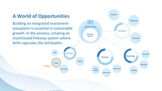 Brokerage
Passive Banking
Demography
Consumer
Fintech
Cambodia
Philippines
Thailand
Rewards
Business Services
Regional
Expansion
Stocks
Copy
trading
Retirement
Algorithmic
Lending
Checking
Crypto
Derivatives
Building an integrated investment
ecosystem is essential in sustainable
growth. In the process, creating an
incentivized freeway system where
Anfin operates the toll booths.
A World of Opportunities
NFT
Today
 