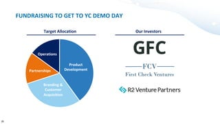 Product
Development
Branding &
Customer
Acquisition
Operations
Partnerships
FUNDRAISING TO GET TO YC DEMO DAY
26
Target Allocation Our Investors
 