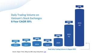 2016 2017
2016 2017 2018 2019
2020
2021
H1
2021
H2
132M
220M
286M
202M
330M
990M
2.1B
Daily Trading Volume on
Vietnam’s Stock Exchanges
6-Year CAGR 59%
Peak Daily Trading Volume in August 2021
Source: Saigon Times. Đằng sau điểm sáng chứng khoán. Link
 