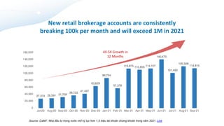 27,374 28,591 31,709
36,722
41,497
63,629
86,754
57,378
113,875 110,655 114,107
140,470
101,493
120,506
114,810
0
20,000
40,000
60,000
80,000
100,000
120,000
140,000
160,000
Jul-20 Aug-20 Sep-20 Oct-20 Nov-20 Dec-20 Jan-21 Feb-21 Mar-21 Apr-21 May-21 Jun-21 Jul-21 Aug-21 Sep-21
New retail brokerage accounts are consistently
breaking 100k per month and will exceed 1M in 2021
4X-5X Growth in
12 Months
Source: CafeF. Nhà đầu tư trong nước mở kỷ lục hơn 1,5 triệu tài khoản chứng khoán trong năm 2021. Link
 