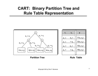 CART: Binary Partition Tree and 
Rule Table Representation 
x1 x2 y 
a1 ≤ a2 ≤ f1(x1,x2) 
a1 ≤ > a2 
f2(x1,x2) 
a1 > a2 ≤ 
f3(x1,x2) 
a1> > a2 
f4(x1,x2) 
a1 ≤ x1 
a1 > x1 
a2 ≤ x2 a2 > x2 
a2 > x2 a2 ≤ x2 
Partition Tree Rule Table 
©Copyright 2002 by Piero P. Bonissone 11 
x1 
x2 x2 
f1(x1,x2) f2(x1,x2) f3(x1,x2) f4 (x1,x2) 
 