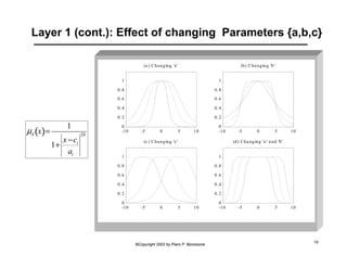 Layer 1 (cont.): Effect of changing Parameters {a,b,c} 
(a ) Cha nging 'a ' 
1 
0.8 
0.6 
0.4 
0.2 
0 
(b) Cha nging 'b' 
(c ) Cha nging 'c ' 
1 
0.8 
0.6 
0.4 
0.2 
0 
(d) Cha nging 'a ' a nd 'b' 
©Copyright 2002 by Piero P. Bonissone 19 
μA 
(x)= 1 
1+ x −ci 
ai 
2b 
1 
0.8 
0.6 
0.4 
0.2 
0 
-10 -5 0 5 10 
-10 -5 0 5 10 
1 
0.8 
0.6 
0.4 
0.2 
0 
-10 -5 0 5 10 
-10 -5 0 5 10 
 