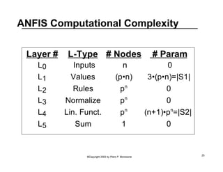ANFIS Computational Complexity 
Layer # L-Type # Nodes # Param 
L0 Inputs n 0 
L1 Values (p•n) 3•(p•n)=|S1| 
L2 Rules pn 0 
L3 Normalize pn 0 
L4 Lin. Funct. pn (n+1)•pn=|S2| 
L5 Sum 1 0 
©Copyright 2002 by Piero P. Bonissone 25 
 