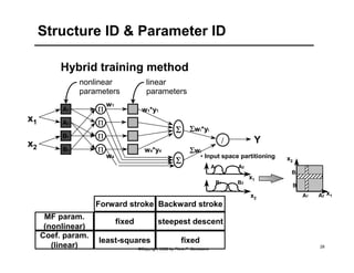 Structure ID & Parameter ID 
Hybrid training method 
Forward stroke Backward stroke 
B2 
©Copyright 2002 by Piero P. Bonissone 28 
A1 
A2 
B1 
B2 
Σ 
Σ 
/ 
x1 
nonlinear 
parameters 
w1 
w4 
w1*y1 
w4*y4 
Σwi*yi 
Σwi 
Y 
Π 
Π 
Π 
Π 
linear 
parameters 
fixed 
least-squares 
steepest descent 
fixed 
MF param. 
(nonlinear) 
Coef. param. 
(linear) 
• Input space partitioning 
A1 
B1 
A2 
B2 
x1 
x1 
x2 
A1 A2 
B1 
x2 
x2 
 