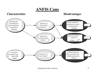 Characteristics Disadvantages 
- - 
©Copyright 2002 by Piero P. Bonissone 35 
Translates prior 
knowledge into 
network topology 
& initial fuzzy 
partitions 
ANFIS Cons 
Sensitivity to 
initial number 
of partitions " P" 
Uses data to 
determine rules 
RHS (TSK 
model) 
Partial loss of 
rule "locality" 
Surface oscillations 
around points (caused 
by high partition 
number) 
Coefficient signs not 
always consistent with 
underlying monotonic 
relations 
Sensitivity to 
number of input 
variables " n" 
Spatial exponential 
complexity: 
# Rules = P^n 
- - 
- 
 