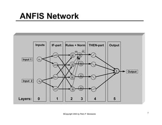 Inputs IF-part Rules + Norm THEN-part Output 
N 
©Copyright 2002 by Piero P. Bonissone 7 
x1 
x2 
Input 1 
Input 2 
& 
& 
& 
& 
Σ Output 
ANFIS Network 
N 
N 
N 
ω1 
1 ω 
Layers: 0 1 2 3 4 5 
 