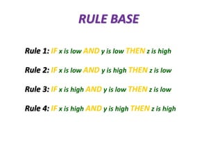 RULE BASE
Rule 1: IF x is low AND y is low THEN z is high
Rule 2: IF x is low AND y is high THEN z is low
Rule 3: IF x is high AND y is low THEN z is low
Rule 4: IF x is high AND y is high THEN z is high
 
