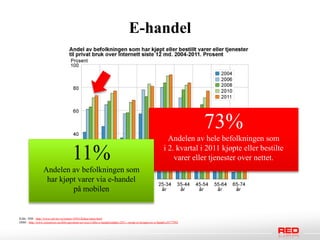 E-handel




                                                                                                                          73%
                                                                                                              Andelen av hele befolkningen som

                                       11%                                                                  i 2. kvartal i 2011 kjøpte eller bestilte
                                                                                                                varer eller tjenester over nettet.
                  Andelen av befolkningen som
                   har kjøpt varer via e-handel
                           på mobilen


Kilde: SSB - http://www.ssb.no/vis/emner/10/03/ikthus/main.html
DIBS - http://www.cisionwire.no/dibs-payment-services/r/dibs-e-handelsindeks-2011--norge-er-kongen-av-e-handel,c9177992
 
