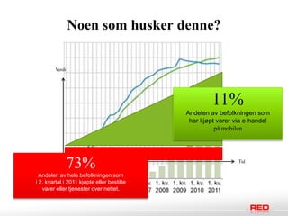 Noen som husker denne?

        Verdi




                                                     11%
                                            Andelen av befolkningen som
                                             har kjøpt varer via e-handel
                                                      på mobilen




                73%                                           Tid

  Andelen av hele befolkningen som
i 2. kvartal i 2011 kjøpte eller bestilte
   varer eller tjenester over nettet.
 
