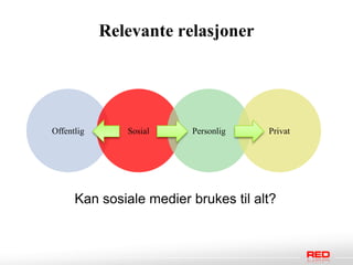 Relevante relasjoner




Offentlig      Sosial    Personlig    Privat




      Kan sosiale medier brukes til alt?
 