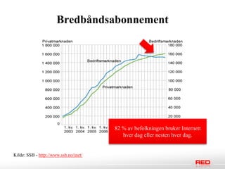 åԻǲԲԱ𳾱Գ




                                       82 % av befolkningen bruker Internett
                                          hver dag eller nesten hver dag.


Kilde: SSB - http://www.ssb.no/inet/
 