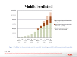 Mobilt bredbånd




Kilde: PTT
http://www.npt.no/ikbViewer/Content/132865/Det%20norske%20markedet%20for%20elektroniske%20kommunikasjonstjenester%20foerste%20halvaar%202011.pdf
 