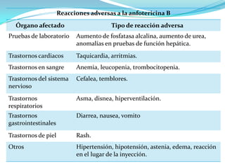 Reacciones adversas a la anfotericina B
  Órgano afectado                       Tipo de reacción adversa
Pruebas de laboratorio     Aumento de fosfatasa alcalina, aumento de urea,
                           anomalías en pruebas de función hepática.
Trastornos cardiacos       Taquicardia, arritmias.
Trastornos en sangre       Anemia, leucopenia, trombocitopenia.
Trastornos del sistema     Cefalea, temblores.
nervioso
Trastornos                 Asma, disnea, hiperventilación.
respiratorios
Trastornos                 Diarrea, nausea, vomito
gastrointestinales
Trastornos de piel         Rash.
Otros                      Hipertensión, hipotensión, astenia, edema, reacción
                           en el lugar de la inyección.
 
