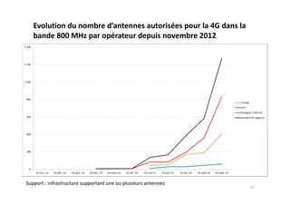 10
Evolution du nombre d’antennes autorisées pour la 4G dans la
bande 800 MHz par opérateur depuis novembre 2012
Support : infrastructure supportant une ou plusieurs antennes
 