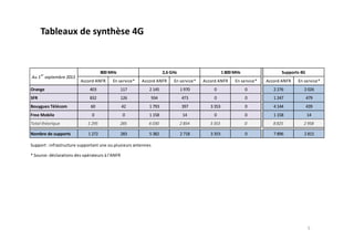 Tableaux de synthèse 4G
5
Accord ANFR En service* Accord ANFR En service* Accord ANFR En service* Accord ANFR En service*
Orange 403 117 2 145 1 970 0 0 2 276 2 026
SFR 832 126 934 473 0 0 1 247 479
Bouygues Télécom 60 42 1 793 397 3 353 0 4 144 439
Free Mobile 0 0 1 158 14 0 0 1 158 14
Total théorique 1 295 285 6 030 2 854 3 353 0 8 825 2 958
Nombre de supports 1 272 283 5 382 2 718 3 353 0 7 896 2 815
Support : infrastructure supportant une ou plusieurs antennes
* Source: déclarations des opérateurs à l'ANFR
1 800 MHz
Au 1
er
septembre 2013
800 MHz 2,6 GHz Supports 4G
 