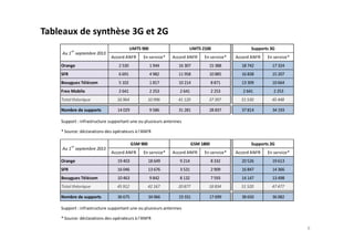 Tableaux de synthèse 3G et 2G
6
Accord ANFR En service* Accord ANFR En service* Accord ANFR En service*
Orange 2 530 1 944 16 307 15 388 18 742 17 324
SFR 6 691 4 982 11 958 10 885 16 838 15 207
Bouygues Télécom 5 102 1 817 10 214 8 871 13 309 10 664
Free Mobile 2 641 2 253 2 641 2 253 2 641 2 253
Total théorique 16 964 10 996 41 120 37 397 51 530 45 448
Nombre de supports 14 029 9 586 31 281 28 837 37 814 34 193
Support : infrastructure supportant une ou plusieurs antennes
* Source: déclarations des opérateurs à l'ANFR
UMTS 900 UMTS 2100 Supports 3G
Au 1
er
septembre 2013
Accord ANFR En service* Accord ANFR En service* Accord ANFR En service*
Orange 19 403 18 649 9 214 8 332 20 526 19 613
SFR 16 046 13 676 3 531 2 909 16 847 14 366
Bouygues Télécom 10 463 9 842 8 132 7 593 14 147 13 498
Total théorique 45 912 42 167 20 877 18 834 51 520 47 477
Nombre de supports 36 675 34 066 19 331 17 699 38 650 36 082
Support : infrastructure supportant une ou plusieurs antennes
* Source: déclarations des opérateurs à l'ANFR
Au 1
er
septembre 2013
GSM 900 GSM 1800 Supports 2G
 
