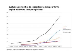 7
Evolution du nombre de supports autorisés pour la 4G
depuis novembre 2012 par opérateur
Support : infrastructure supportant une ou plusieurs antennes
 