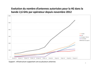 8
Evolution du nombre d’antennes autorisées pour la 4G dans la
bande 2,6 GHz par opérateur depuis novembre 2012
Support : infrastructure supportant une ou plusieurs antennes
 