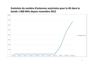 9
Evolution du nombre d’antennes autorisées pour la 4G dans la
bande 1 800 MHz depuis novembre 2012
 