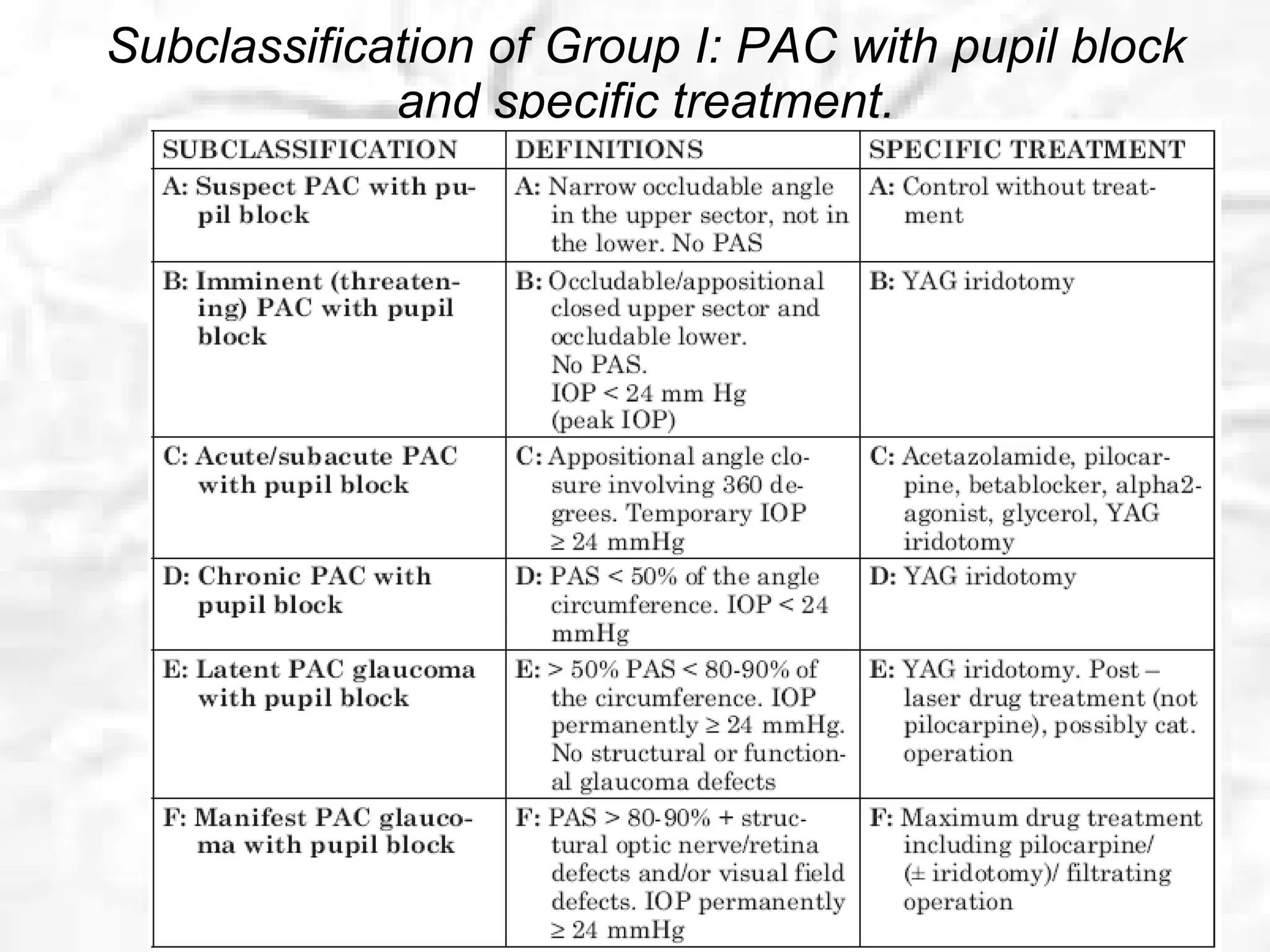 Subclassification of Group I: PAC with pupil block and specific treatment. 