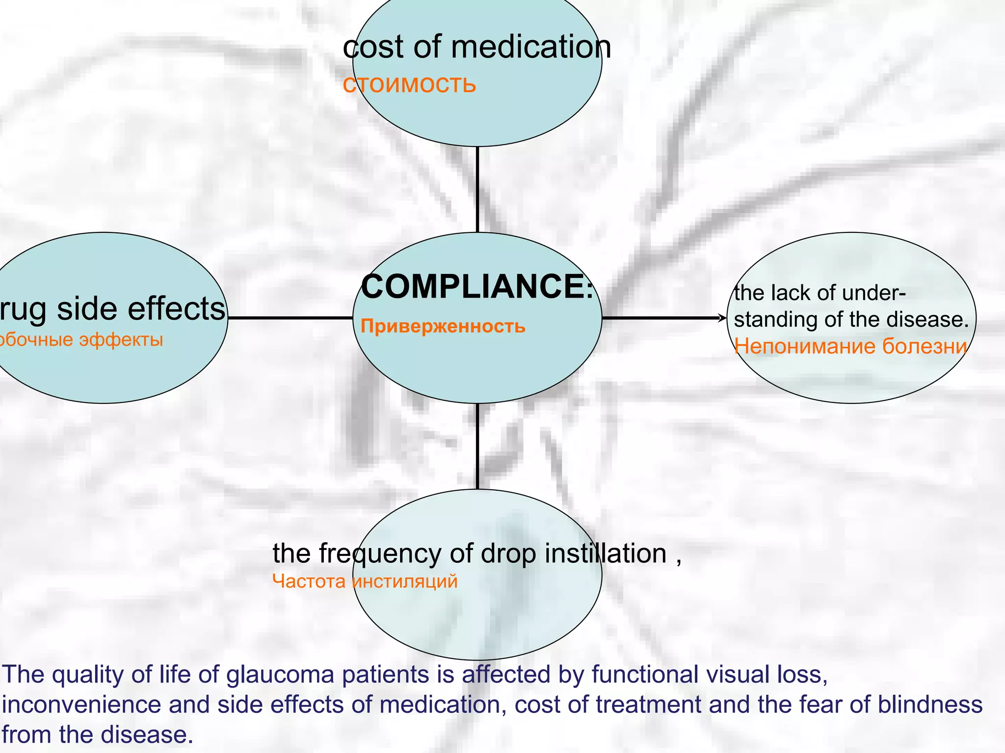 The quality of life of glaucoma patients is affected by functional visual loss, inconvenience and side effects of medication, cost of treatment and the fear of blindness from the disease. drug side effects Побочные эффекты the frequency of drop instillation , Частота инстиляций the lack of under- standing of the disease. Непонимание болезни cost of medication стоимость COMPLIANCE : Приверженность   