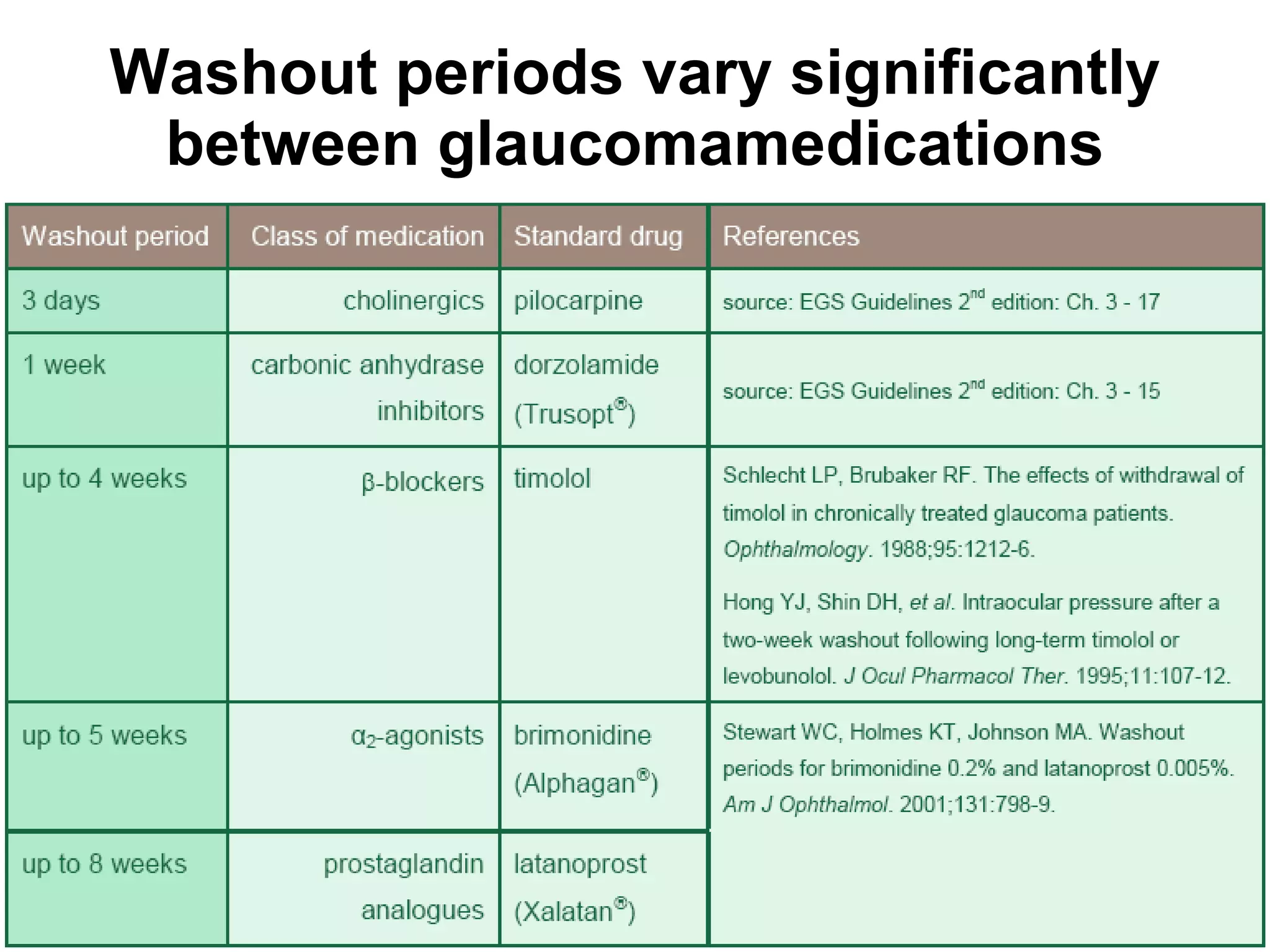Washout periods vary significantly between glaucomamedications 