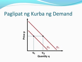 Paglipat ng Kurba ng Demand
 