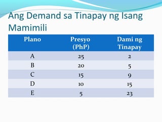 Ang Demand sa Tinapay ng Isang
Mamimili
Plano Presyo
(PhP)
Dami ng
Tinapay
A 25 2
B 20 5
C 15 9
D 10 15
E 5 23
 