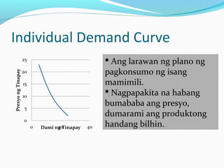 Individual Demand Curve
 Ang larawan ng plano ng
pagkonsumo ng isang
mamimili.
 Nagpapakita na habang
bumababa ang presyo,
dumarami ang produktong
handang bilhin.
 