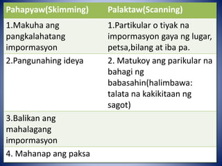 Pahapyaw(Skimming) Palaktaw(Scanning)
1.Makuha ang
pangkalahatang
impormasyon
1.Partikular o tiyak na
impormasyon gaya ng lugar,
petsa,bilang at iba pa.
2.Pangunahing ideya 2. Matukoy ang parikular na
bahagi ng
babasahin(halimbawa:
talata na kakikitaan ng
sagot)
3.Balikan ang
mahalagang
impormasyon
4. Mahanap ang paksa
 