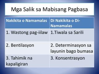 Mga Salik sa Mabisang Pagbasa
Nakikita o Namamalas Di Nakikita o Di-
Namamalas
1. Wastong pag-iilaw 1.Tiwala sa Sarili
2. Bentilasyon 2. Determinasyon sa
layunin bago bumasa
3. Tahimik na
kapaligiran
3. Konsentrasyon
 