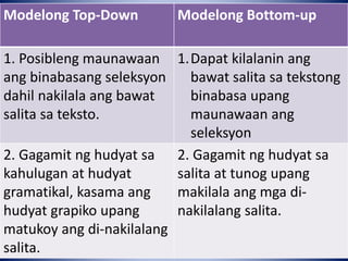 Modelong Top-Down Modelong Bottom-up
1. Posibleng maunawaan
ang binabasang seleksyon
dahil nakilala ang bawat
salita sa teksto.
1.Dapat kilalanin ang
bawat salita sa tekstong
binabasa upang
maunawaan ang
seleksyon
2. Gagamit ng hudyat sa
kahulugan at hudyat
gramatikal, kasama ang
hudyat grapiko upang
matukoy ang di-nakilalang
salita.
2. Gagamit ng hudyat sa
salita at tunog upang
makilala ang mga di-
nakilalang salita.
 