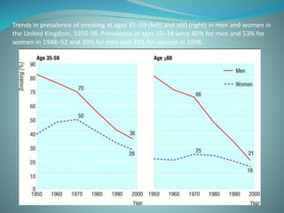 Trends in prevalence of smoking at ages 35–59 (left) and ≥60 (right) in men and women in
the United Kingdom, 1950-98. Prevalence at ages 25–34 were 80% for men and 53% for
women in 1948–52 and 39% for men and 33% for women in 1998.
 