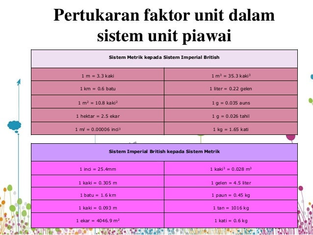 Kepentingan Unit Piawai Dalam Kehidupan Seharian