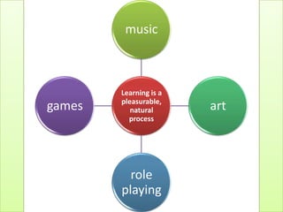 music



        Learning is a
        pleasurable,
games      natural      art
          process




          role
        playing
 