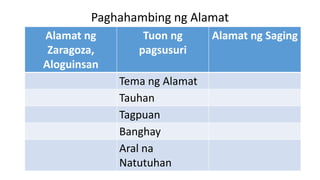 Paghahambing ng Alamat
Alamat ng
Zaragoza,
Aloguinsan
Tuon ng
pagsusuri
Alamat ng Saging
Tema ng Alamat
Tauhan
Tagpuan
Banghay
Aral na
Natutuhan
 