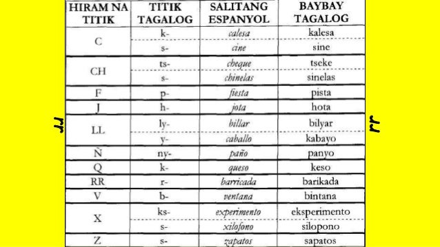 DOC) Maikling Kasaysayan ng Ortograpiyang Filipino