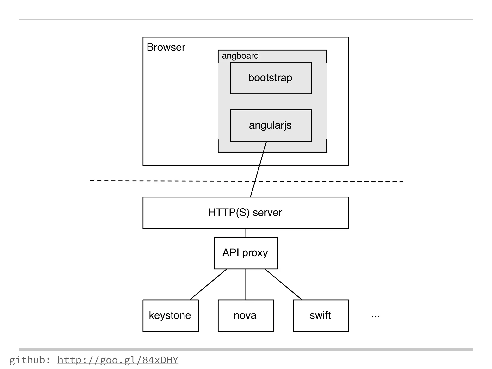 Browser 
github: http://goo.gl/84xDHY 
angboard 
bootstrap 
angularjs 
HTTP(S) server 
API proxy 
keystone nova swift ... 
 