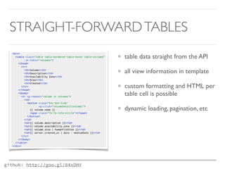STRAIGHT-FORWARD TABLES 
github: http://goo.gl/84xDHY 
table data straight from the API 
all view information in template 
custom formatting and HTML per 
table cell is possible 
dynamic loading, pagination, etc 

