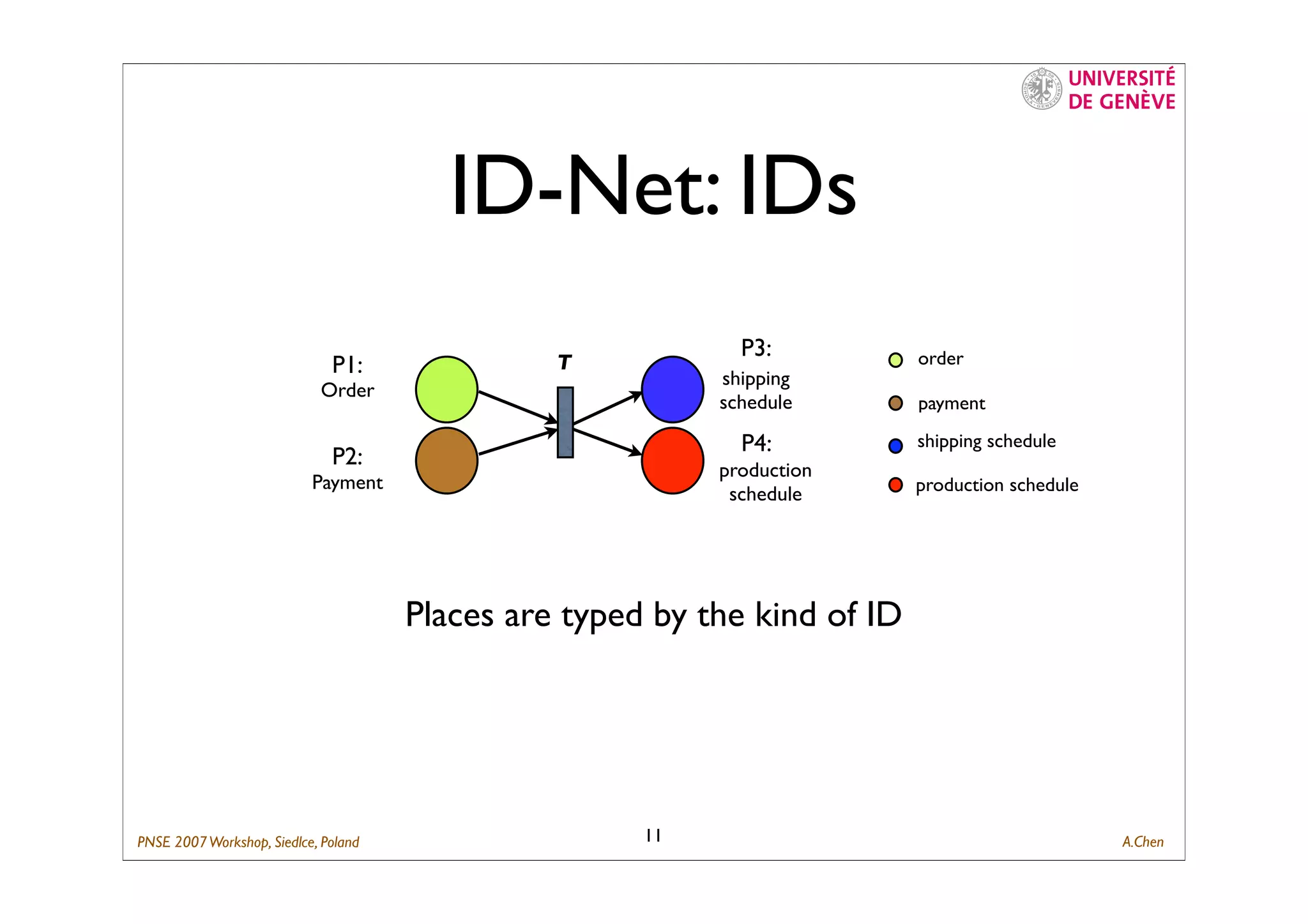 Composing Business Process with ID-Net