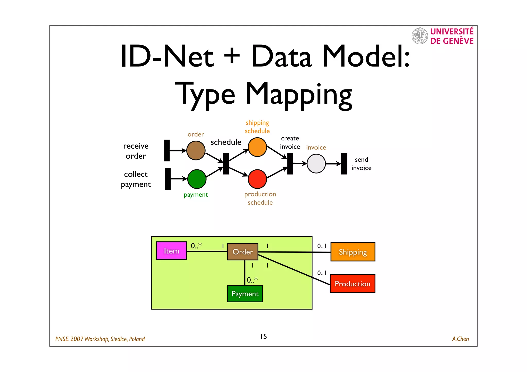 Composing Business Process with ID-Net