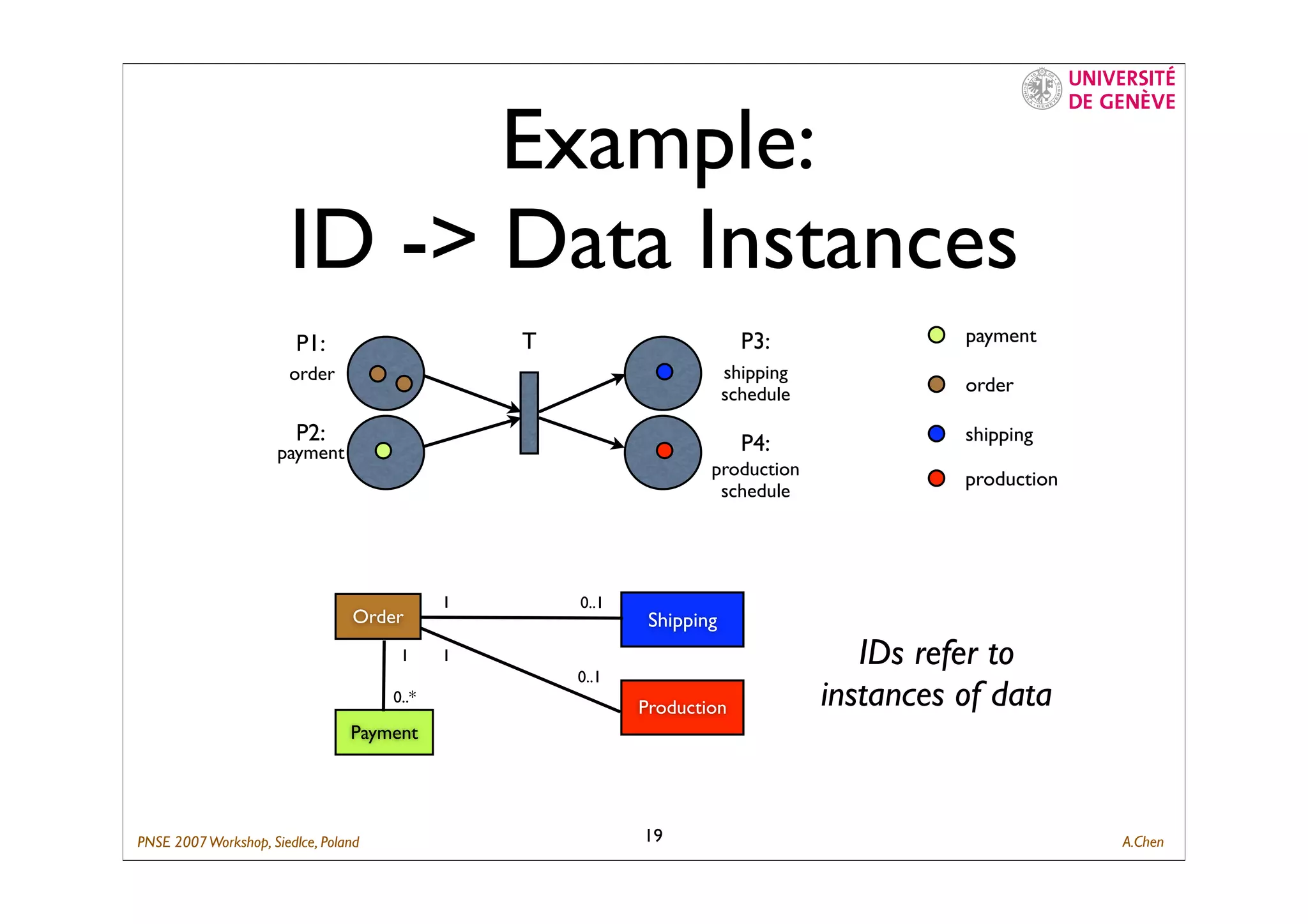 Composing Business Process with ID-Net