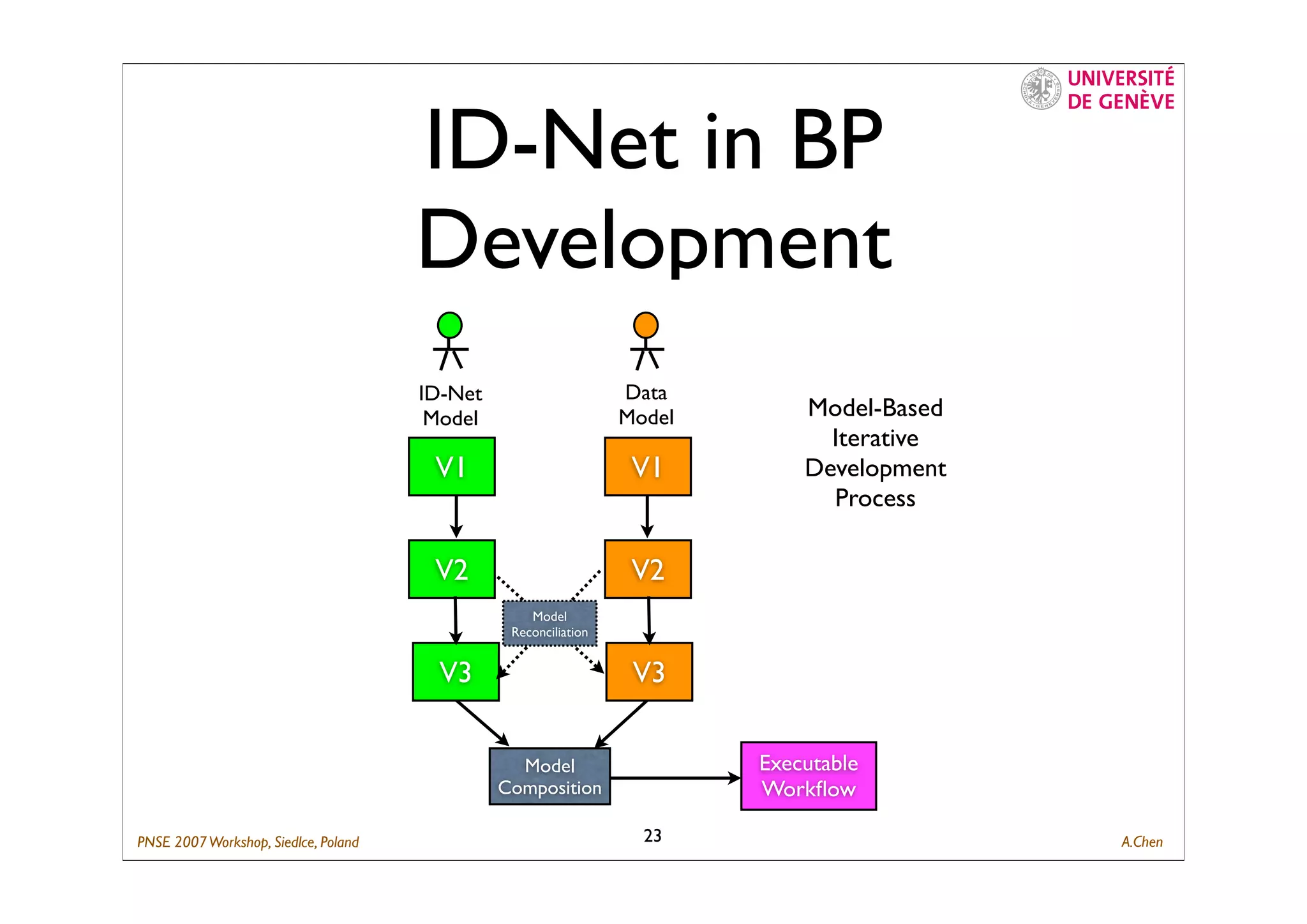 Composing Business Process with ID-Net