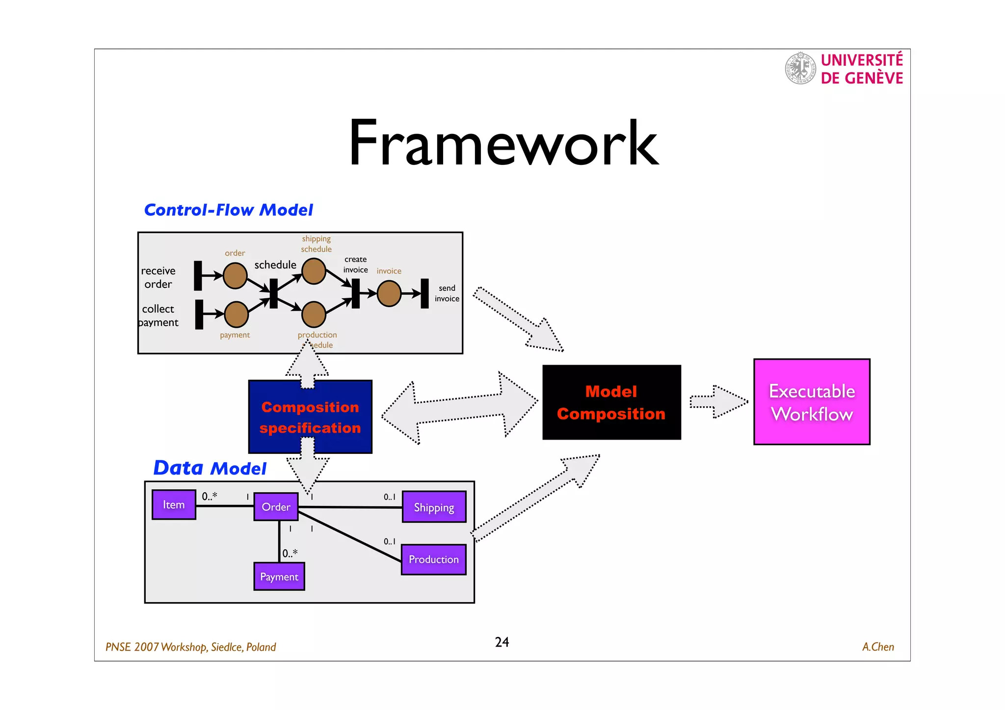 Composing Business Process with ID-Net