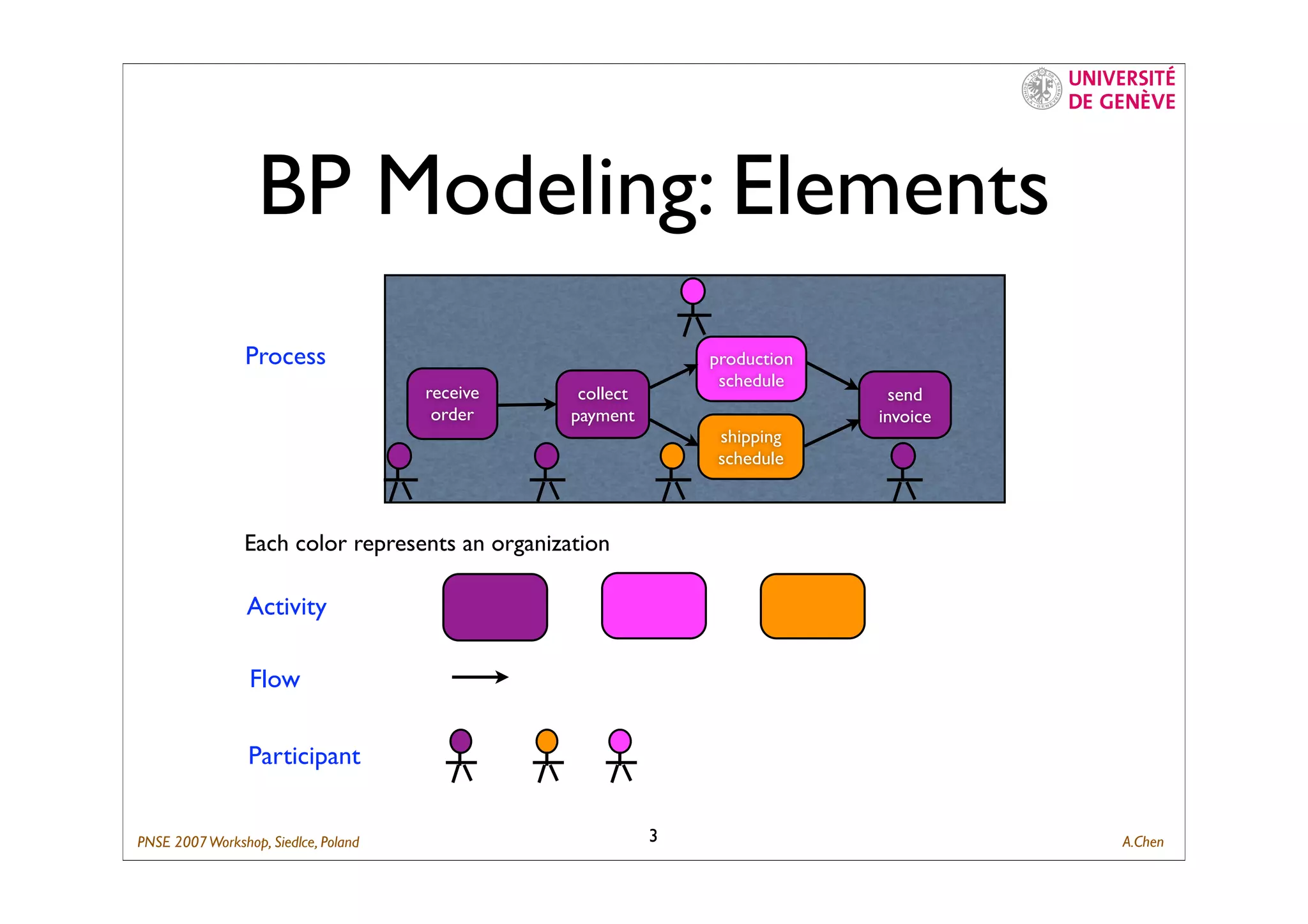 Composing Business Process with ID-Net